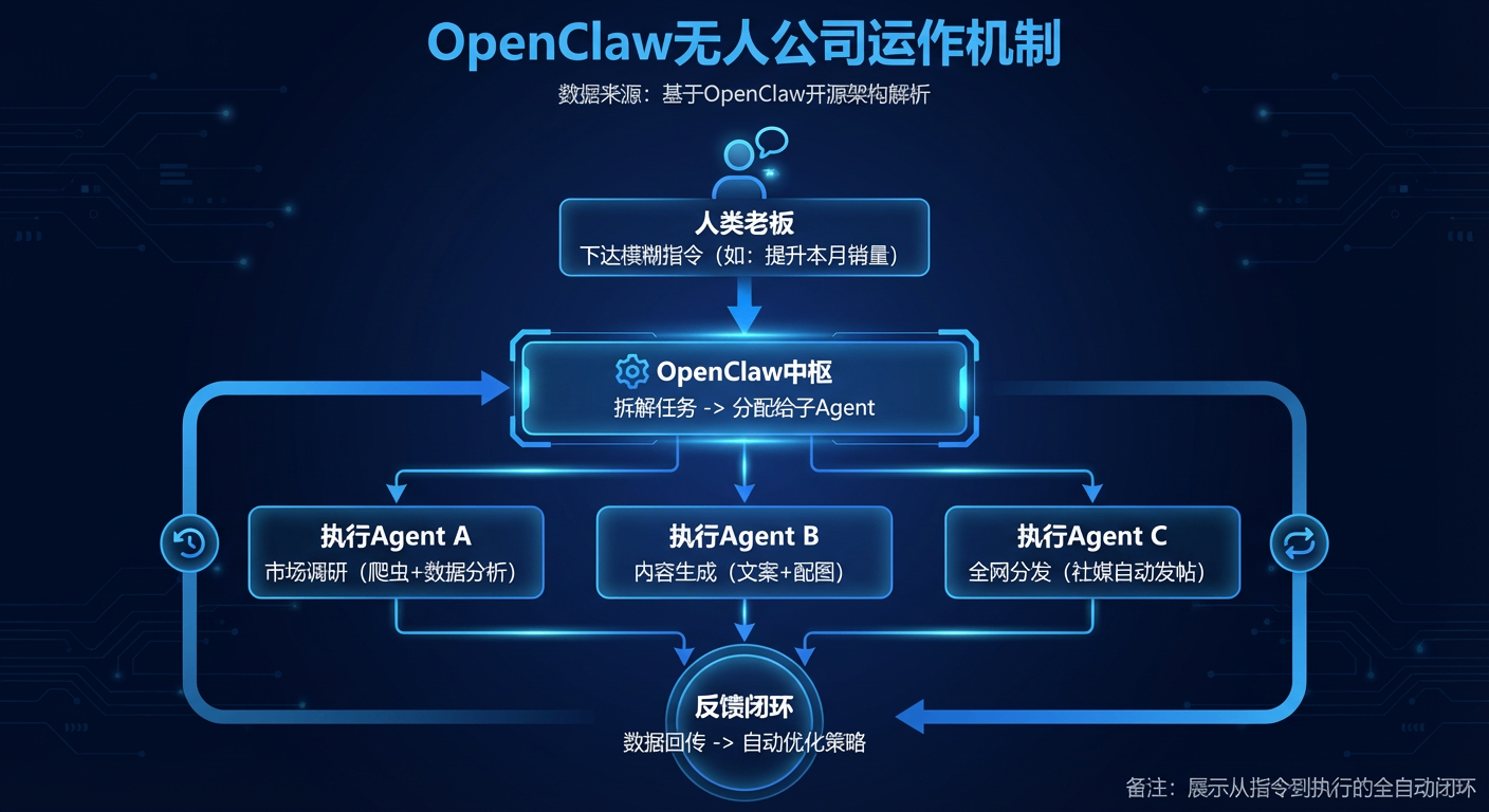 OpenClaw无人公司运作机制